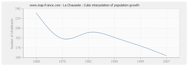 La Chaussée : Cubic interpolation of population growth